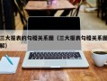 三大报表的勾稽关系图（三大报表勾稽关系图解）